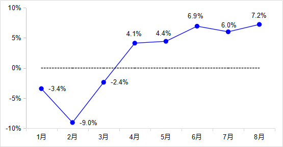 增速较1—7月加快1.1个百分点
-上海DHL