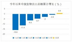 全球每10架货运飞机中 有2架运送中国商品
-海运网