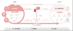 京东集团在零售、数字科技、物流、技术服务、健康、保险、产发、智联云和海