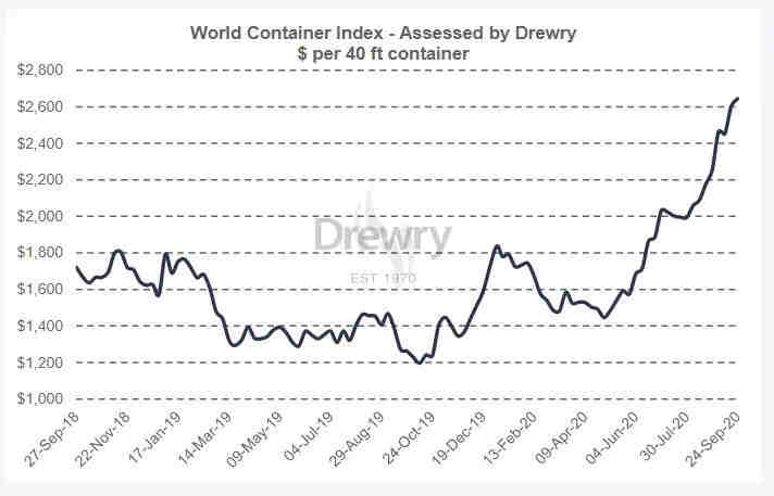德路里：上周全球集装箱指数上涨1.6%
-深圳空运公司