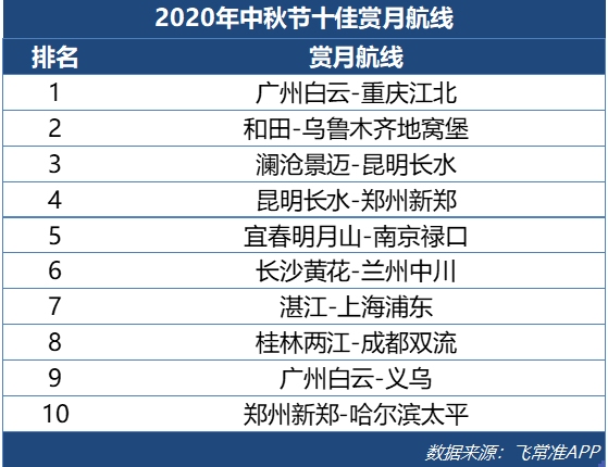  十佳赏月航线中以飞往西部地区航线居多 赏月航班是指在中秋节当晚（10月1日）
-纽约国际空运