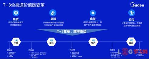 交付期缩短56%！揭秘“灯塔工厂”美的团体产业互联网转型下的数智化物流托盘