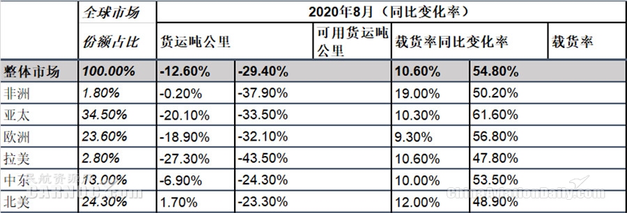 是连续第三个月以个位数下降
-深圳空运价格查询