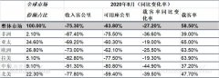 是连续第三个月以个位数下降
-深圳空运价格查询