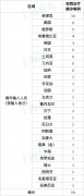 9月30日抵沪进行船只维修
-香港国际空运