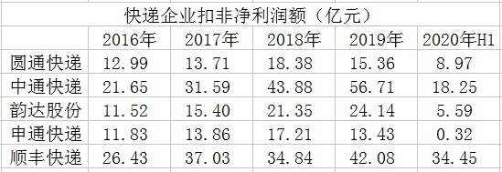 快递十年：中通盛世背后的隐忧