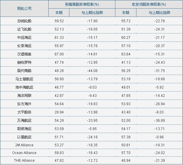 与往年8月相比下降了15个百分点
-上海市空运公司