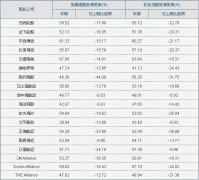 与去年8月相比下降了15个百分点
-上海市空运公司