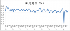 物流从业人员就业形势稳定
-上海货运代理空运