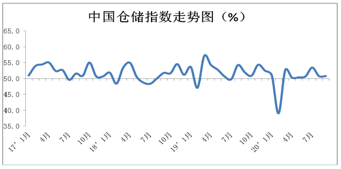 9月中国物流业景气指数56.1%,较上月回升3.9个百分点