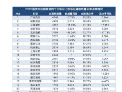 为37架次；执飞的航司有澳门航空、春秋航空、东方航空、吉祥航空和上海航空