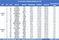 不包括取消航班 大型航空公司：日均实际到港航班量400班次 中型航空公司：日