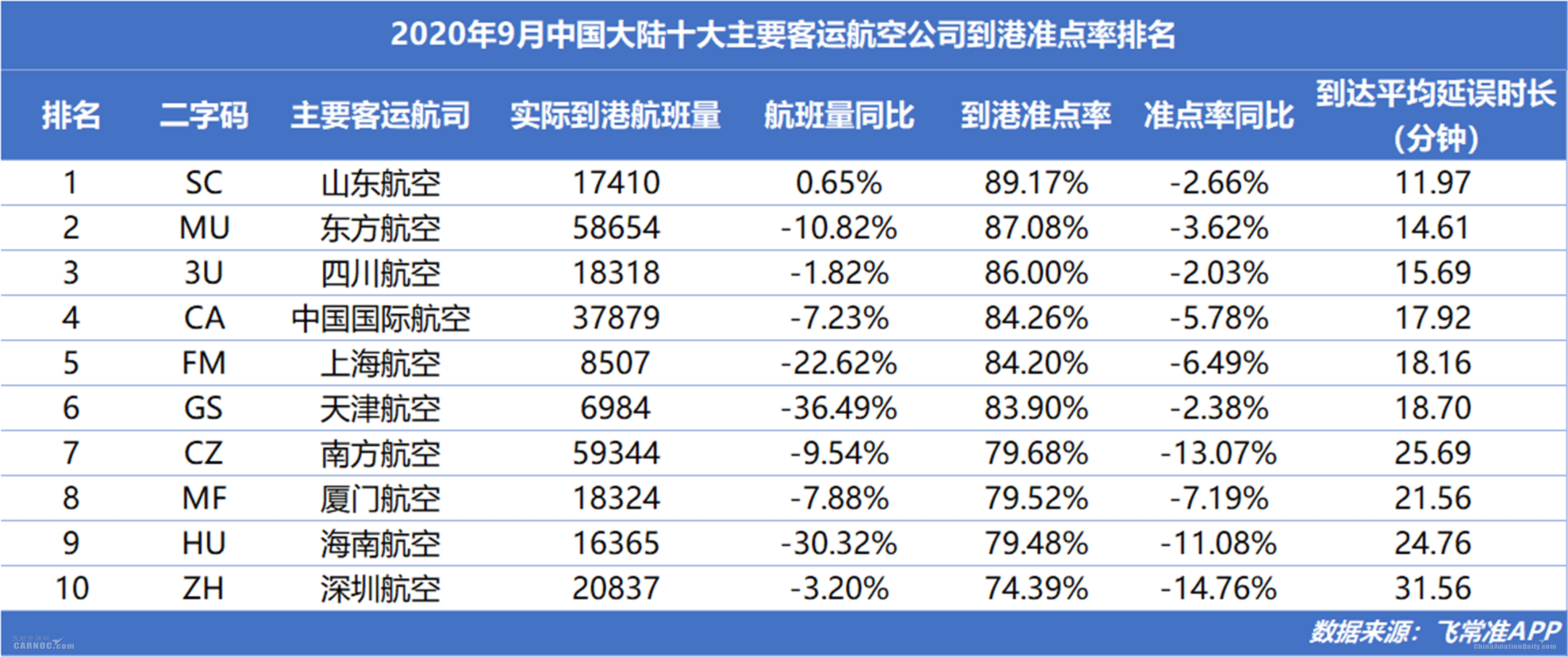 不包括取消航班 大型航空公司：日均实际到港航班量400班次 中型航空公司：日均实际到港航班量在200至400班次 中国大陆主要客运航空公司：采用民航局航班正常性通报文件中的十个主要航司
-澳洲国际国际快递