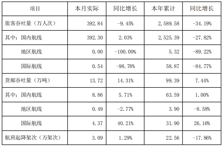 深圳机场9月货邮吞吐量升14.31% 旅客吞吐量降9.45%(附图)
-上海空运报价