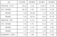 深圳机场9月货邮吞吐量升14.31% 旅客吞吐量降9.45%（附图）
-上海空运报价