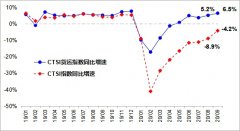 9月中国运输生产指数增速创年内新高
-中中欧班列