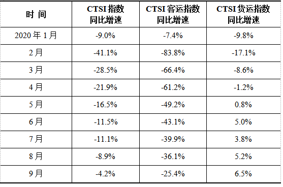 9月中国运输生产指数增速创年内新高
-中中欧班列