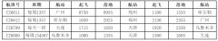 乌鲁木齐始发时刻分布早间及下午
-东南亚国际空运