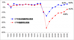  交通运输部科学研究院15日发布的中国运输生产指数（CTSI）显示
-船运公司