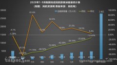 9月国内民航市场继续回热，Q4情景乐观但仍具挑战（附图）
-上海空运服务