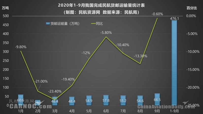 9月国内民航市场继续回热，Q4情景乐观但仍具挑战（附图）
-上海空运服务