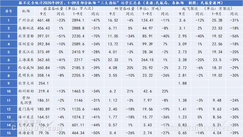 9月国内民航市场继续回热，Q4情景乐观但仍具挑战（附图）
-上海空运服务
