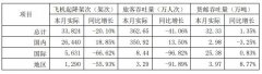 <b>9月上海机场旅客吞吐量351万人次,同比增长13.5%(附图)
-上海空运询价</b>