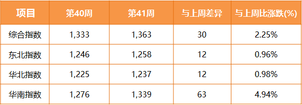 泛亚航运内贸集装箱运价指数（PDCI）2020年第41周（附图）
-非洲空运