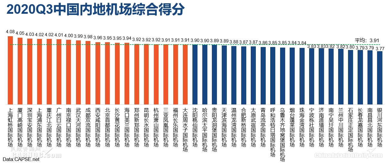 2020年第三季度机场服务测评报告发布