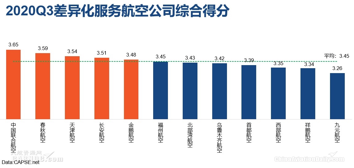 其中厦航、川航、南航的综合得分在9家大型航司中位列前三
-国际货代