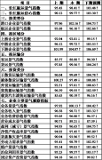 均回升至临界区;液体散货运输景气指数为97.49点
-整柜