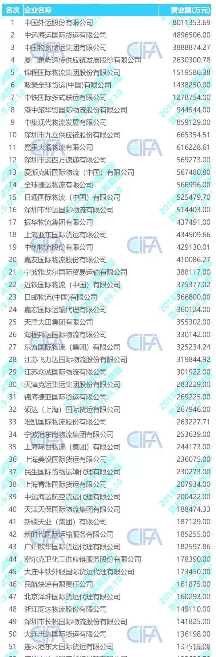 『最新』《中国货代物流企业百强排名》出炉！