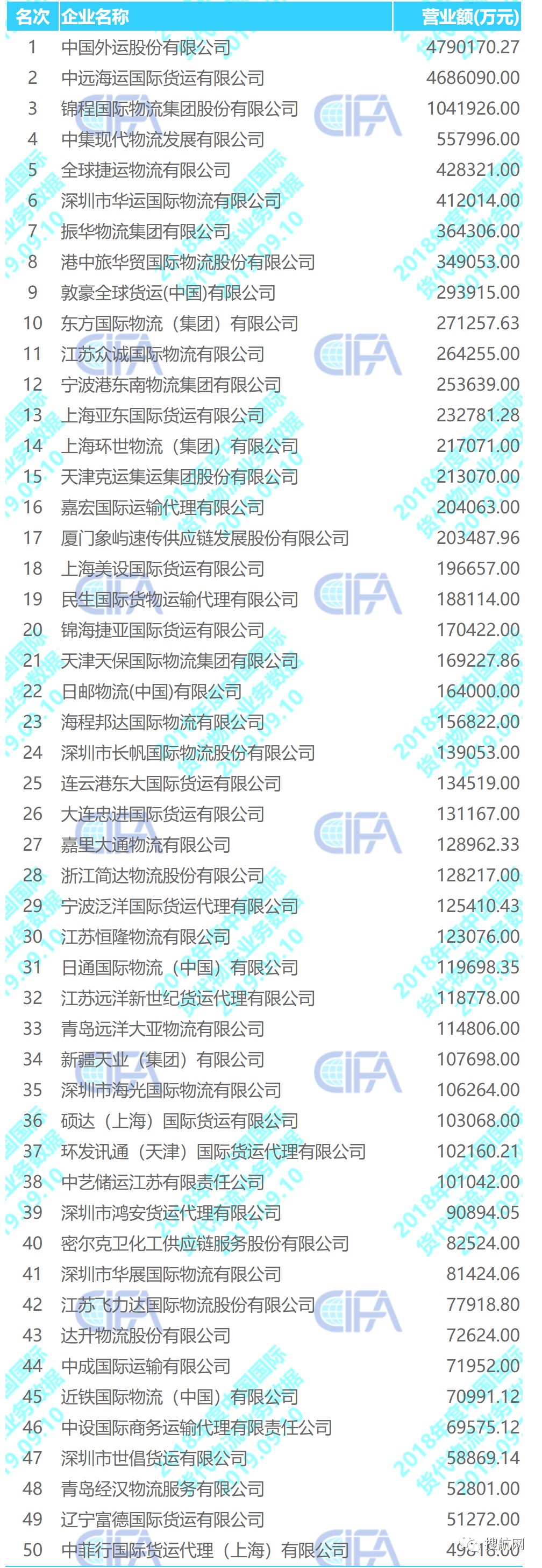 『最新』《中国货代物流企业百强排名》出炉！