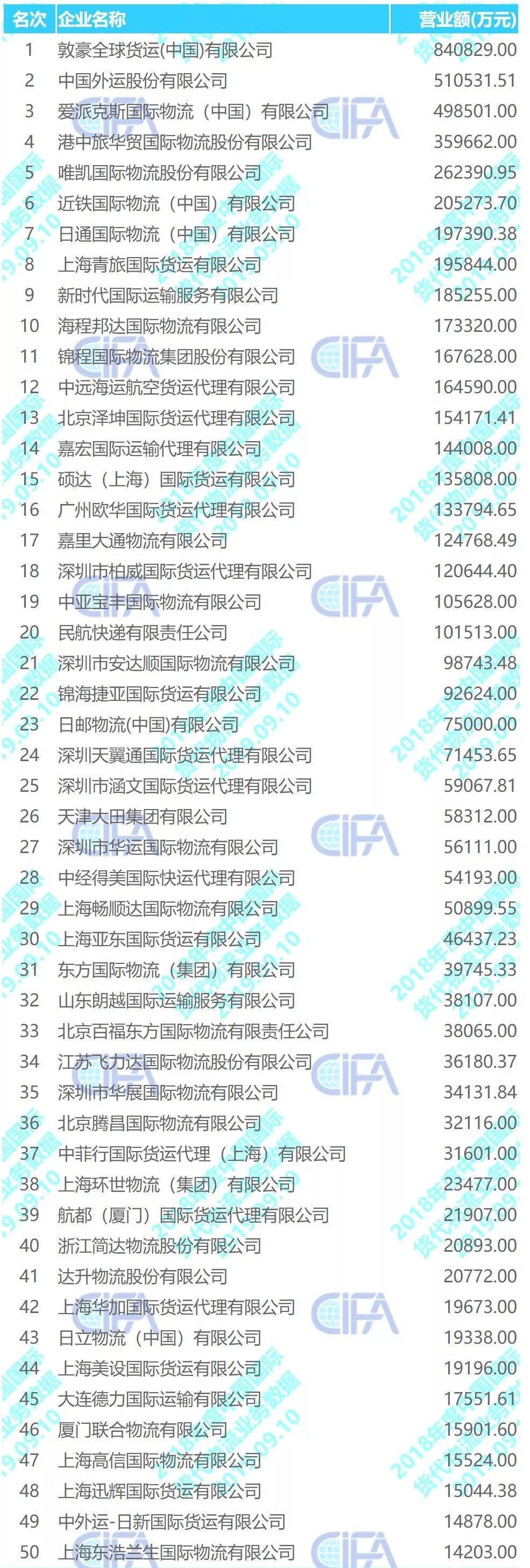 『最新』《中国货代物流企业百强排名》出炉！