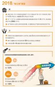 2018，供给侧改革如何深化
-空运上海