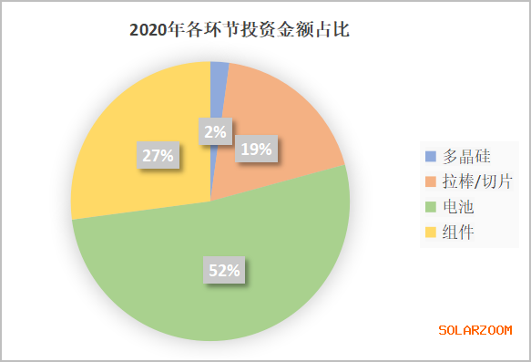 “刹”不住的光伏制造业扩产：49家企业的664GW、近3000亿投资