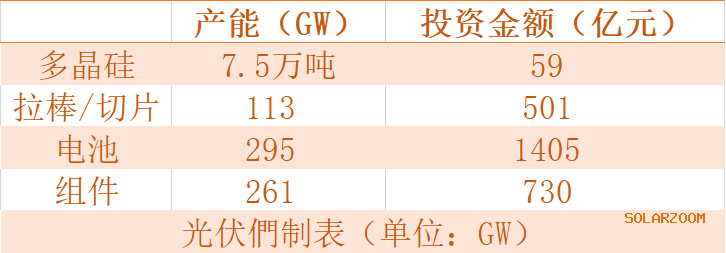 “刹”不住的光伏制造业扩产：49家企业的664GW、近3000亿投资