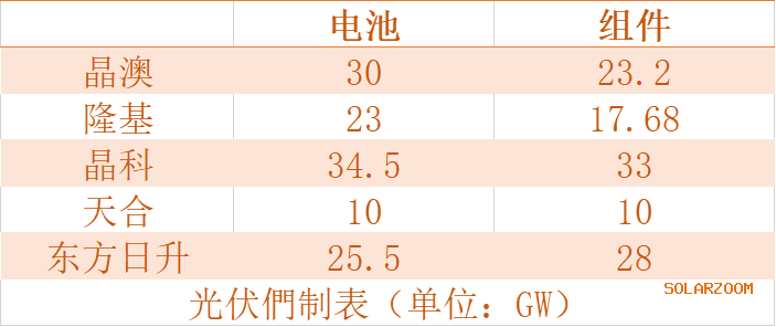 “刹”不住的光伏制造业扩产：49家企业的664GW、近3000亿投资