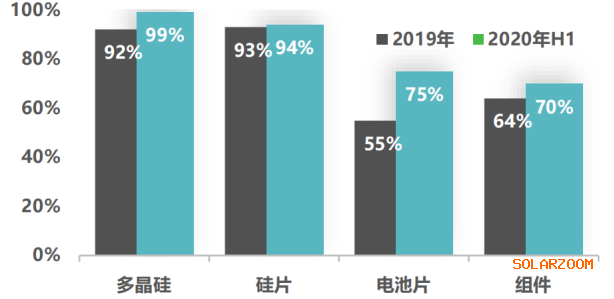 “刹”不住的光伏制造业扩产：49家企业的664GW、近3000亿投资