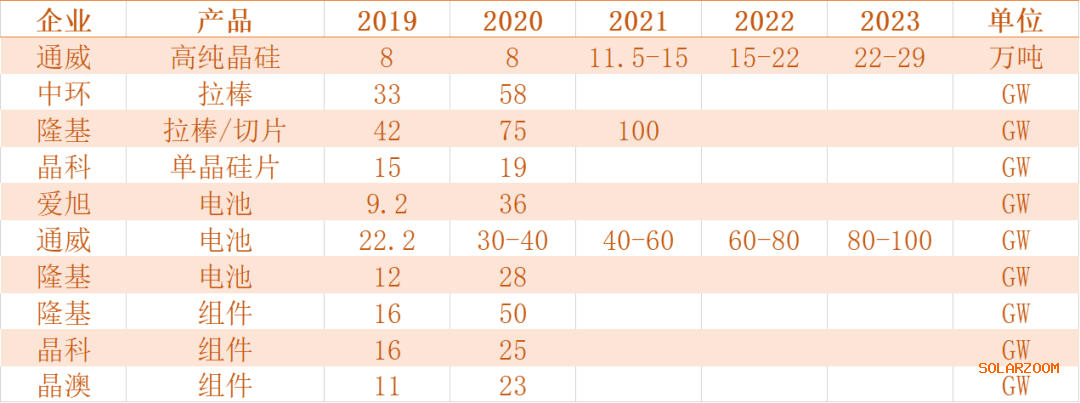 “刹”不住的光伏制造业扩产：49家企业的664GW、近3000亿投资