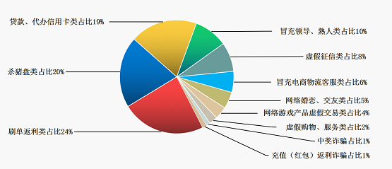 电信诈骗案件分析报告（第22期）