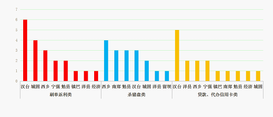 电信诈骗案件分析报告（第22期）