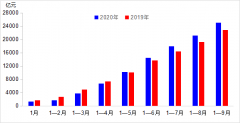 其中三季度增长7.4%
-海运拼柜