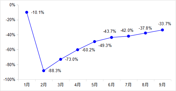 其中三季度增长7.4%
-海运拼柜