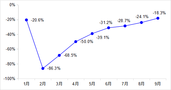 其中三季度增长7.4%
-海运拼柜