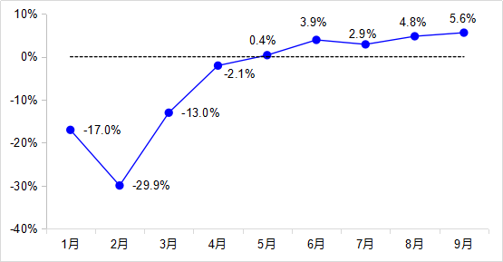 其中三季度增长7.4%
-海运拼柜