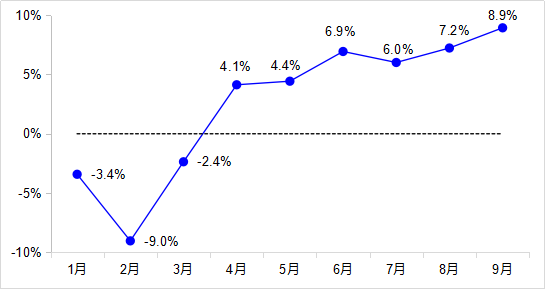 其中三季度增长7.4%
-海运拼柜
