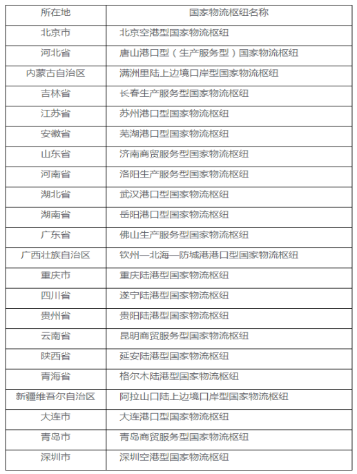 阿拉山口陆上边境口岸性国家物流关键进选2020年国家物流关键建设名单