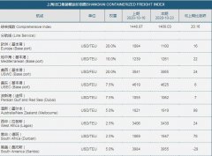 运价暴涨、缺柜爆舱......等待回回常态那一天！（附图）
-海运网站