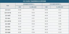 托运人/货主得到的服务质量却是不断下降
-海运费计算
